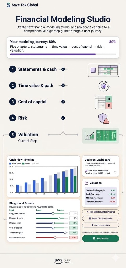 Financial Modeling Studio UI: five-step journey progress at 80 percent, playground driver sliders, cash flow timeline with ghost bars, valuation metrics, and Recalculate and export actions. Save Tax Global.