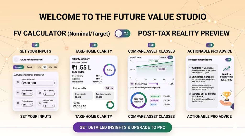Future Value Studio infographic: welcome banner with FV calculator nominal and target modes and post-tax reality preview; four pillars—set your inputs, take-home maturity with donut chart and tax bite, compare asset classes with growth path and portfolio mix, actionable Pro advice; upgrade to Pro call to action. Save Tax Global.