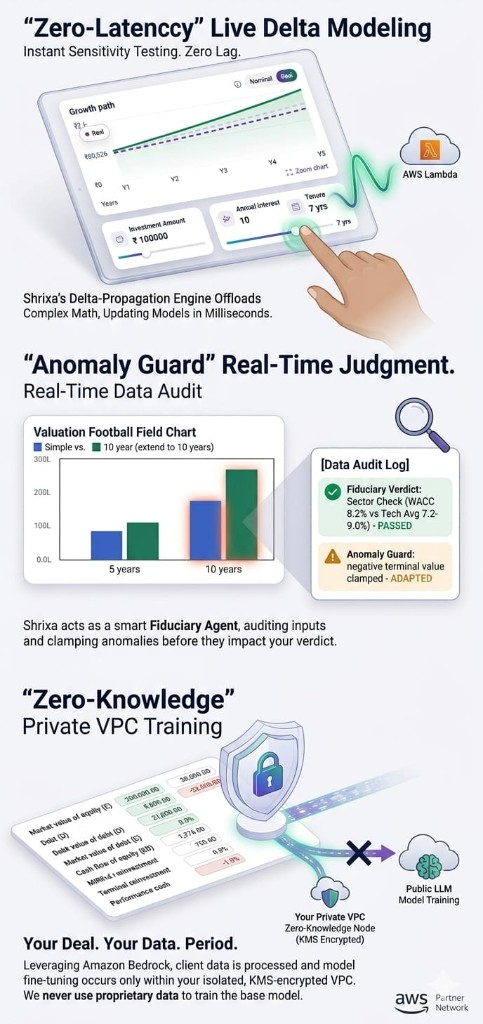 Save Tax Global infographic: zero-latency delta modeling with growth path and sliders to AWS Lambda; Anomaly Guard with football field chart and data audit log; zero-knowledge private VPC with KMS and Bedrock, data blocked from public LLM training.